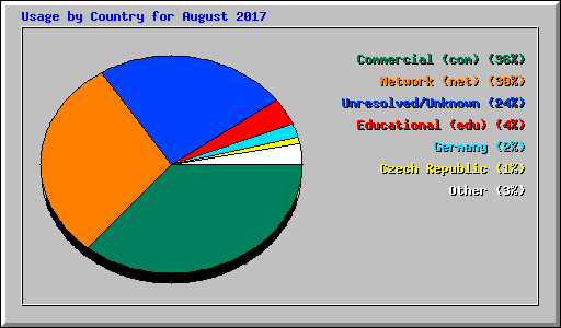 Usage by Country for August 2017