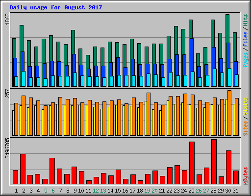 Daily usage for August 2017